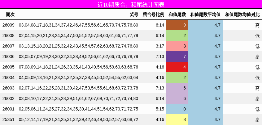 质合分析，和尾分析