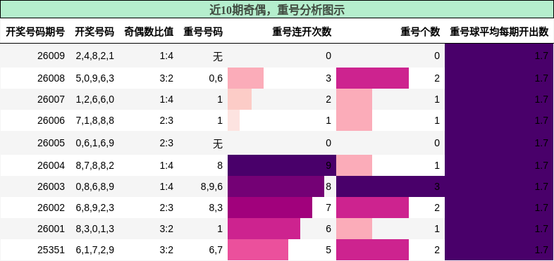 奇偶分析，重号分析
