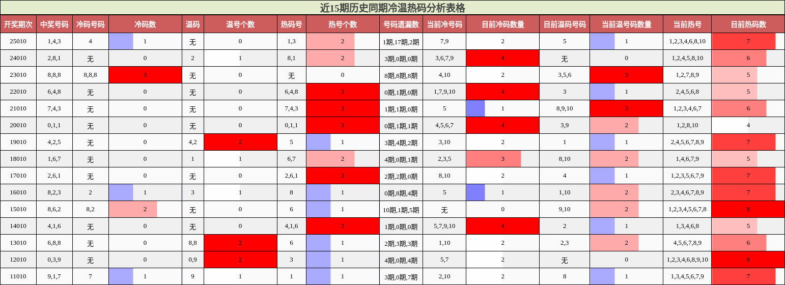 近15期历史同期冷温热码分析表格