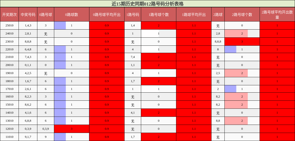 近15期历史同期012路号码分析表格