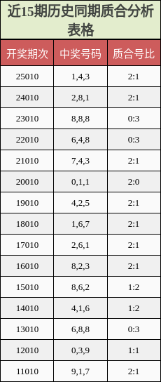 近15期历史同期质合分析表格