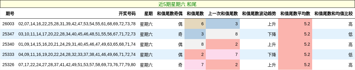 近5期星期六 和尾