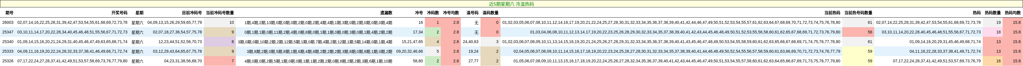 近5期星期六 冷温热码