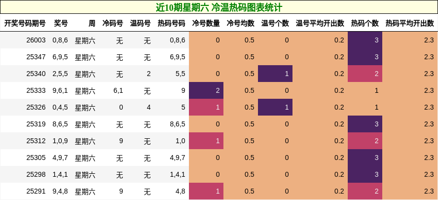 近10期星期六 冷温热码图表统计