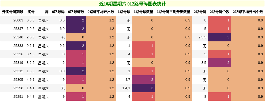 近10期星期六 012路号码图表统计