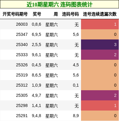 近10期星期六 连码图表统计