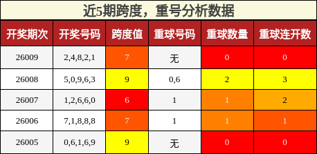 跨度分析，重号分析