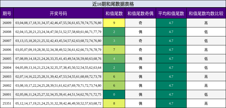 近10期和尾数据表格