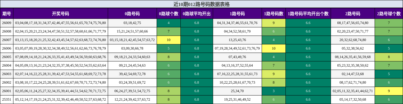 近10期012路号码数据表格