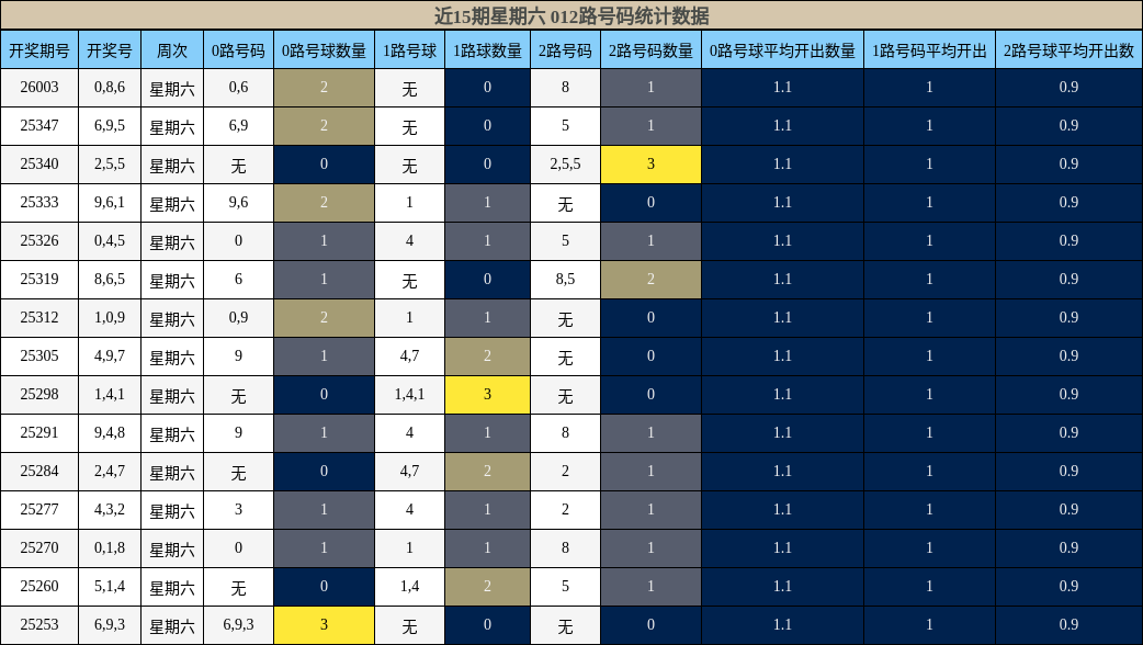 近15期星期六 012路号码统计数据