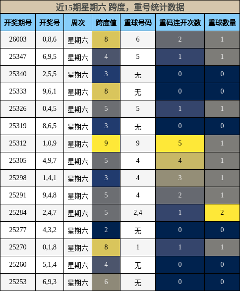 近15期星期六 跨度，重号统计数据