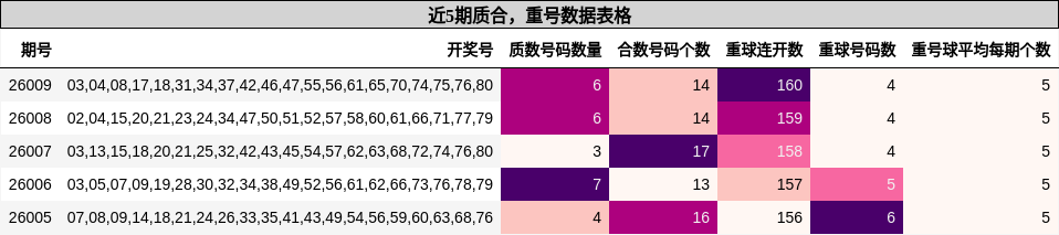 质合分析，重号分析