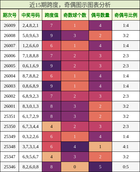 跨度分析，奇偶分析