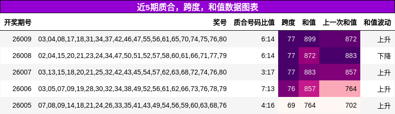 质合分析，跨度分析，和值分析