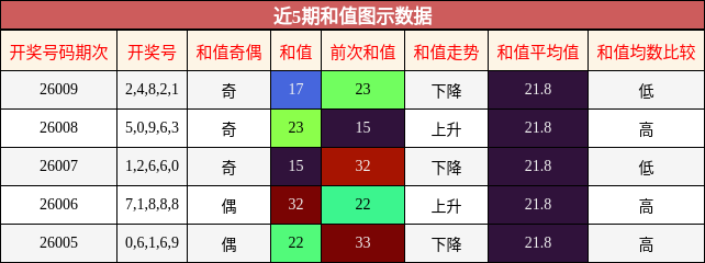 近5期和值图示数据