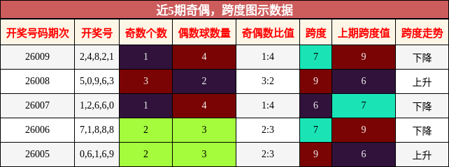 近5期奇偶，跨度图示数据