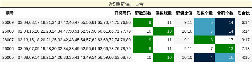 奇偶分析，质合分析