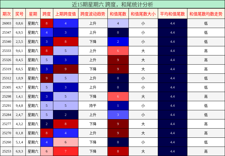 近15期星期六 跨度，和尾统计分析
