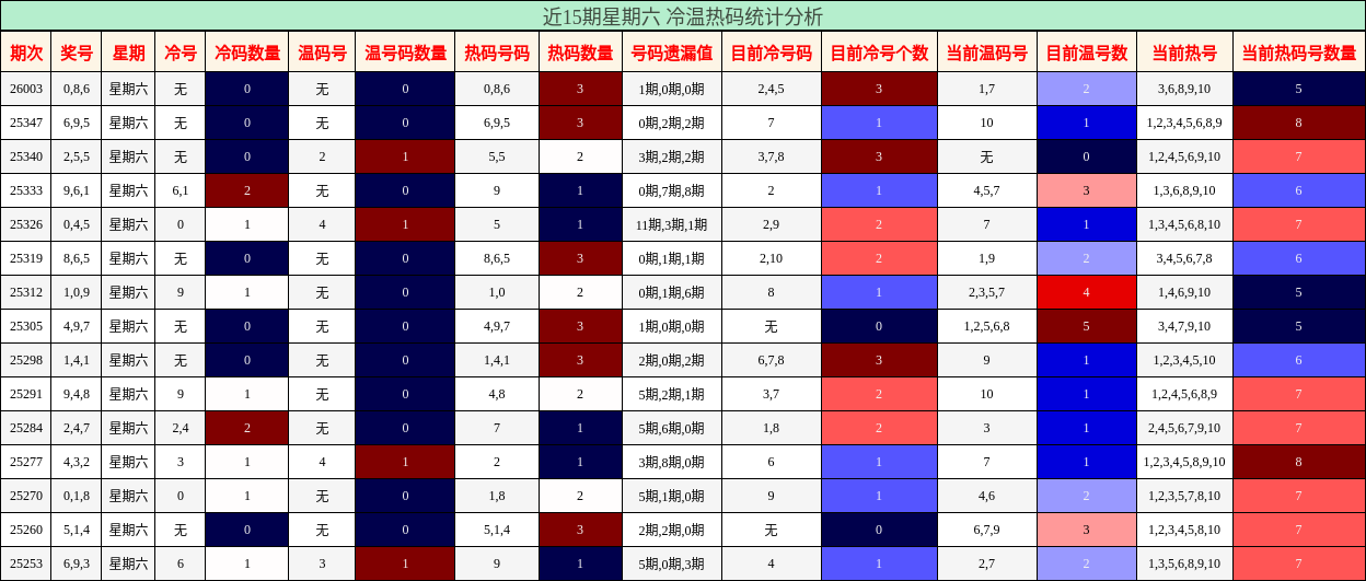 近15期星期六 冷温热码统计分析