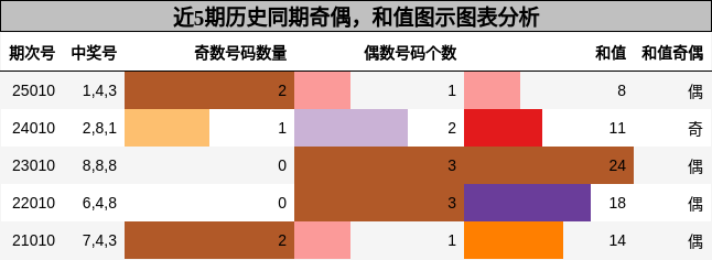 奇偶分析，和值分析
