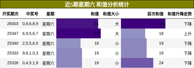 近5期星期六 和值分析统计