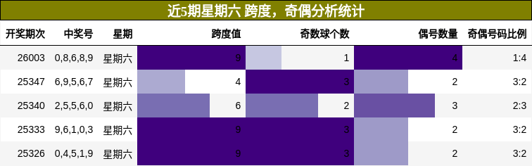 近5期星期六 跨度，奇偶分析统计