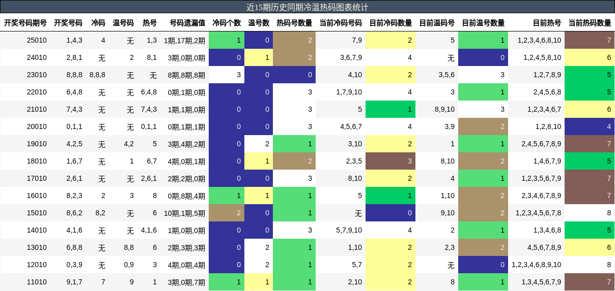 冷温热码分析
