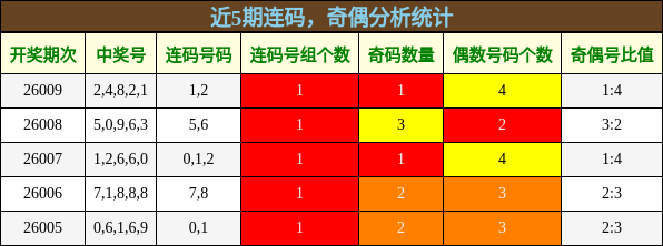 连码分析，奇偶分析