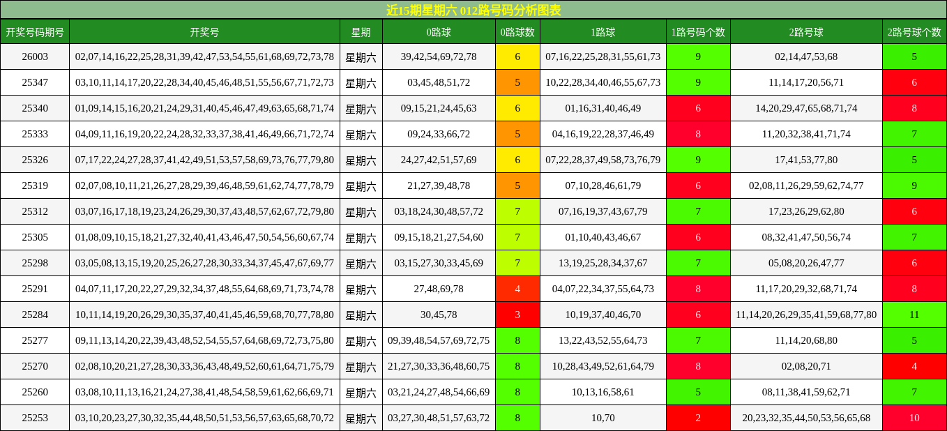 近15期星期六 012路号码分析图表