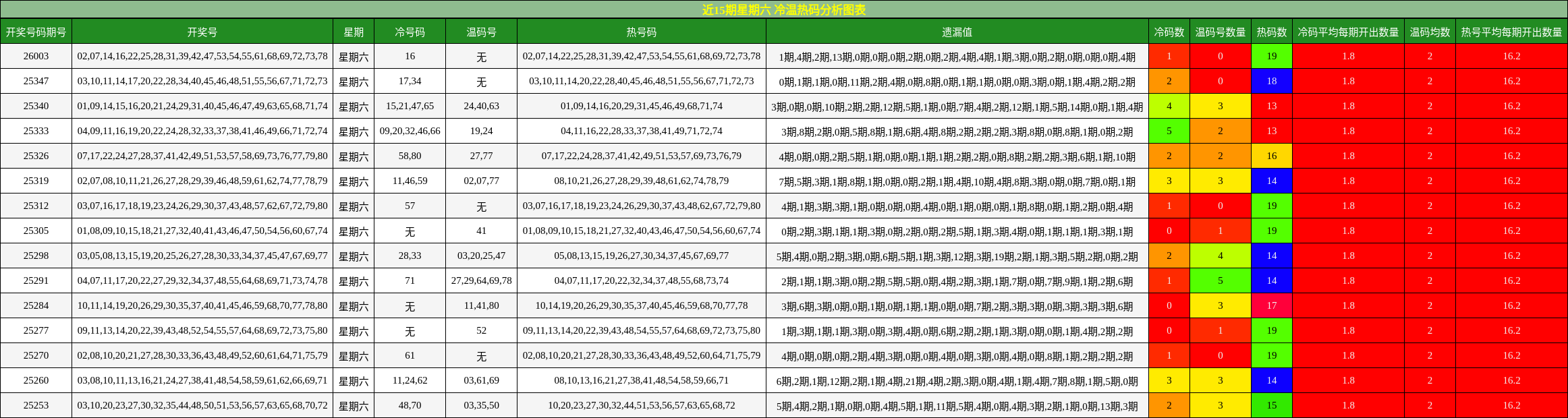 近15期星期六 冷温热码分析图表