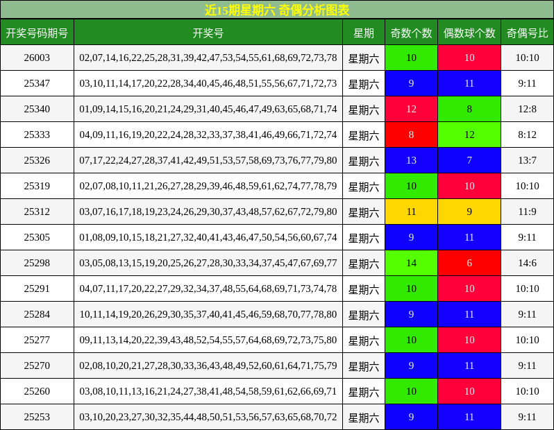 近15期星期六 奇偶分析图表