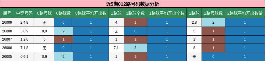 近5期012路号码数据分析