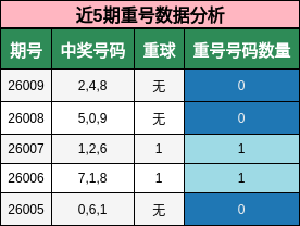 近5期重号数据分析