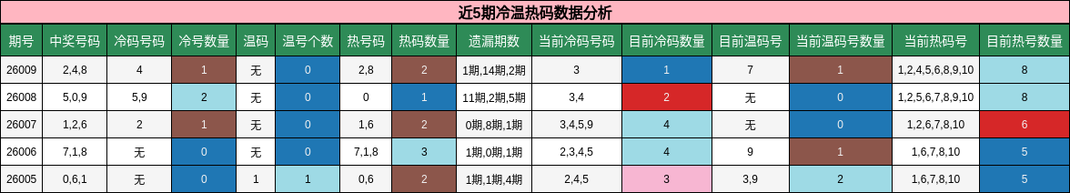 近5期冷温热码数据分析