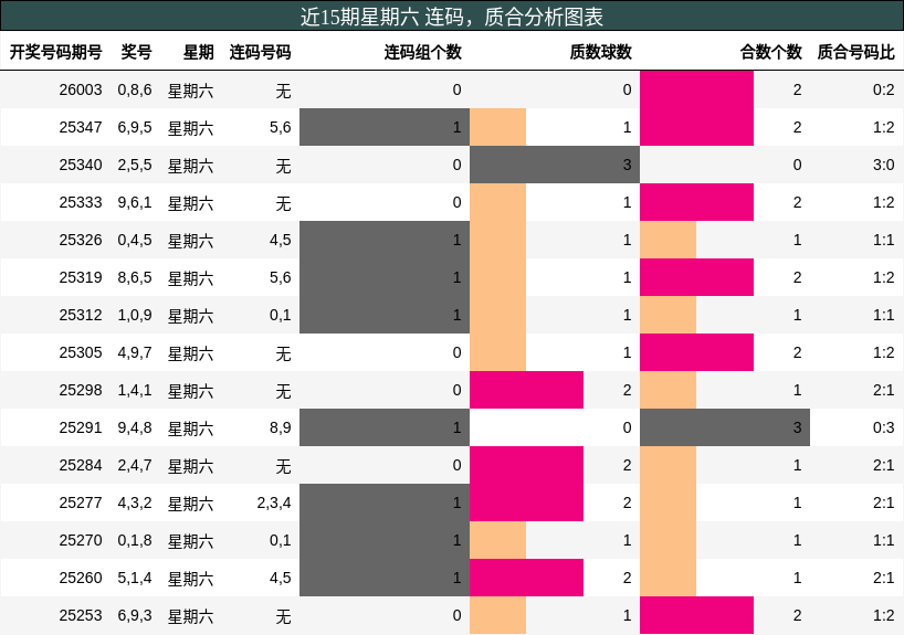 近15期星期六 连码，质合分析图表