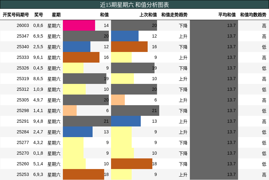 近15期星期六 和值分析图表