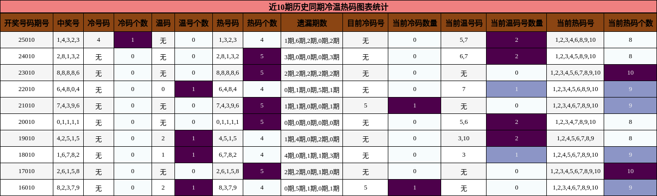 近10期历史同期冷温热码图表统计