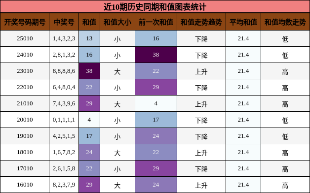 近10期历史同期和值图表统计
