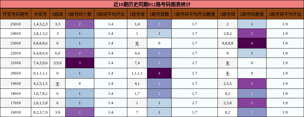 近10期历史同期012路号码图表统计