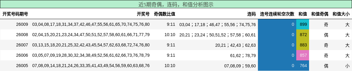 奇偶分析，连码分析，和值分析