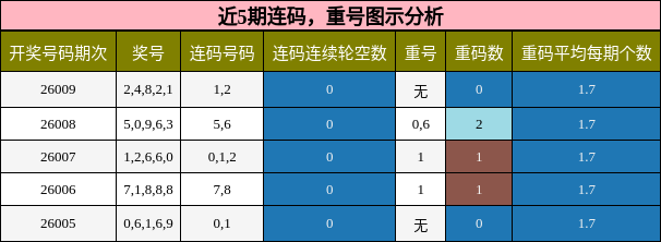 连码分析，重号分析