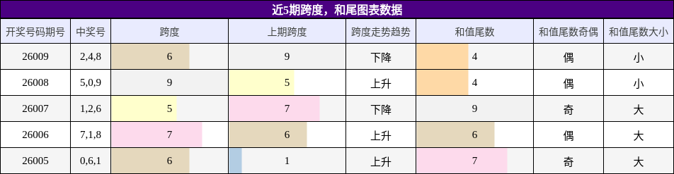 跨度分析，和尾分析