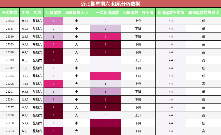 近15期星期六 和尾分析数据