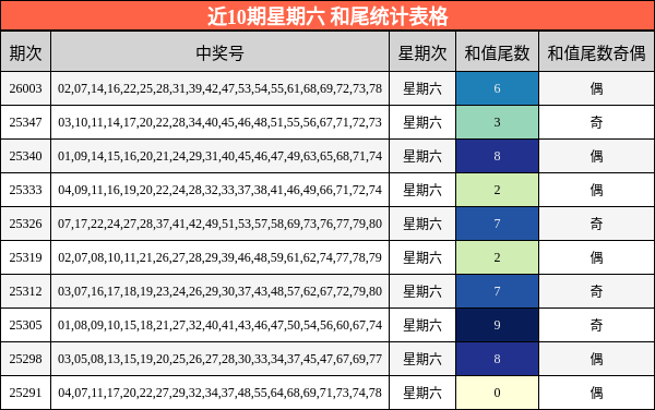 近10期星期六 和尾统计表格