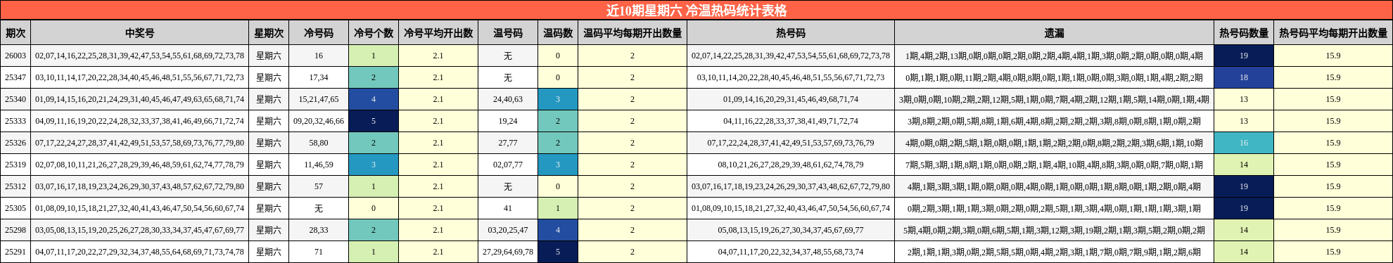 近10期星期六 冷温热码统计表格