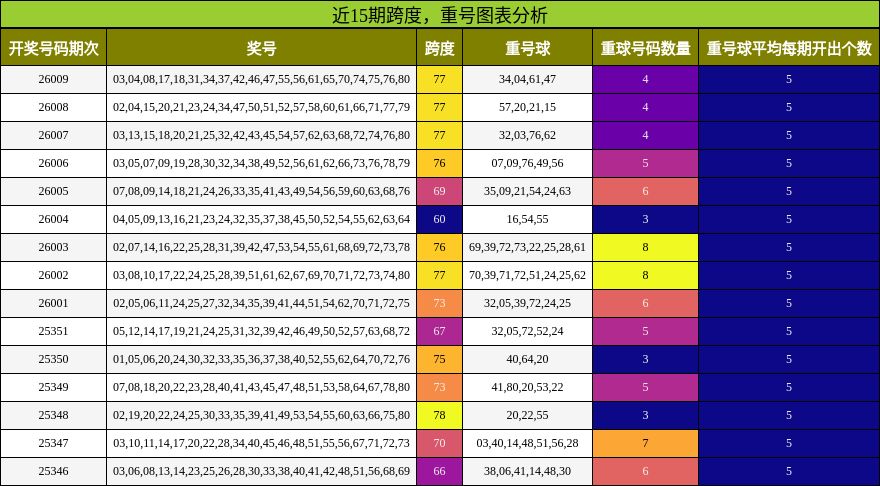 跨度分析，重号分析