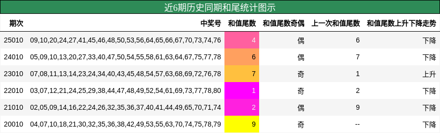 近6期历史同期和尾统计图示