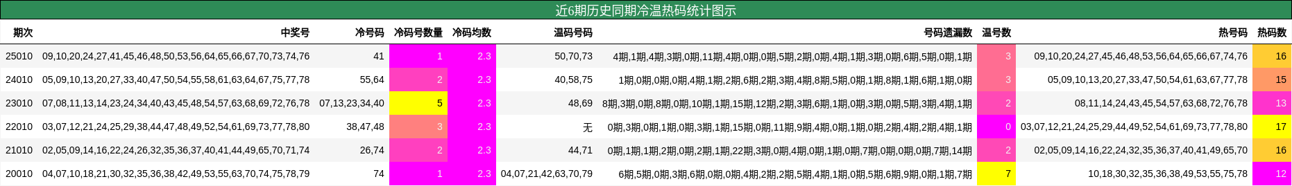 近6期历史同期冷温热码统计图示