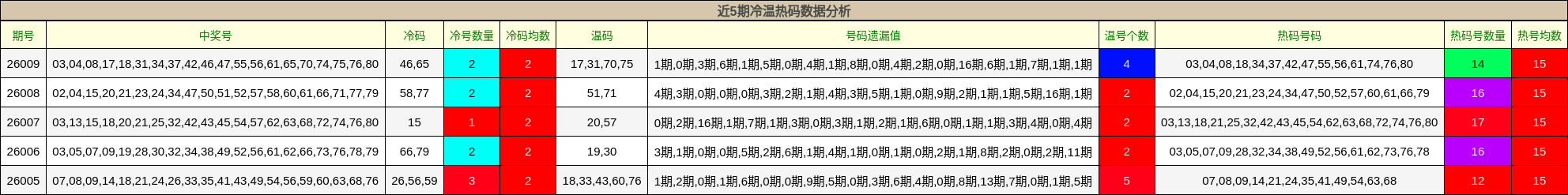 近5期冷温热码数据分析
