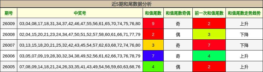 近5期和尾数据分析